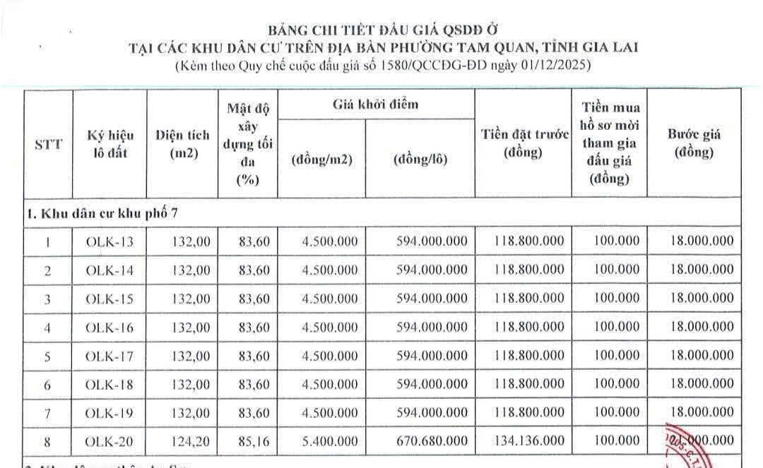 Đấu giá 8 lô đất tại KP 7 Tam Quan - Diện tích 132m², Giá chỉ từ 594 triệu