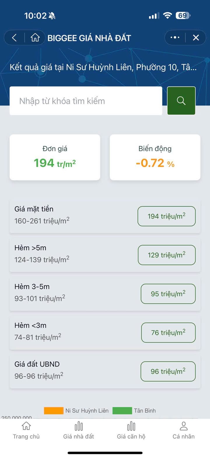 Nhà 2 mặt tiền Ni Sư Huỳnh Liên, Tân Bình 114m² giá 16.9 tỷ - Cơ hội đầu tư tuyệt vời!