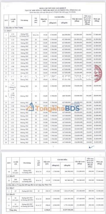 Đất nền đấu giá An Nhơn 110m² - Giá khởi điểm 627 triệu/Sổ đỏ