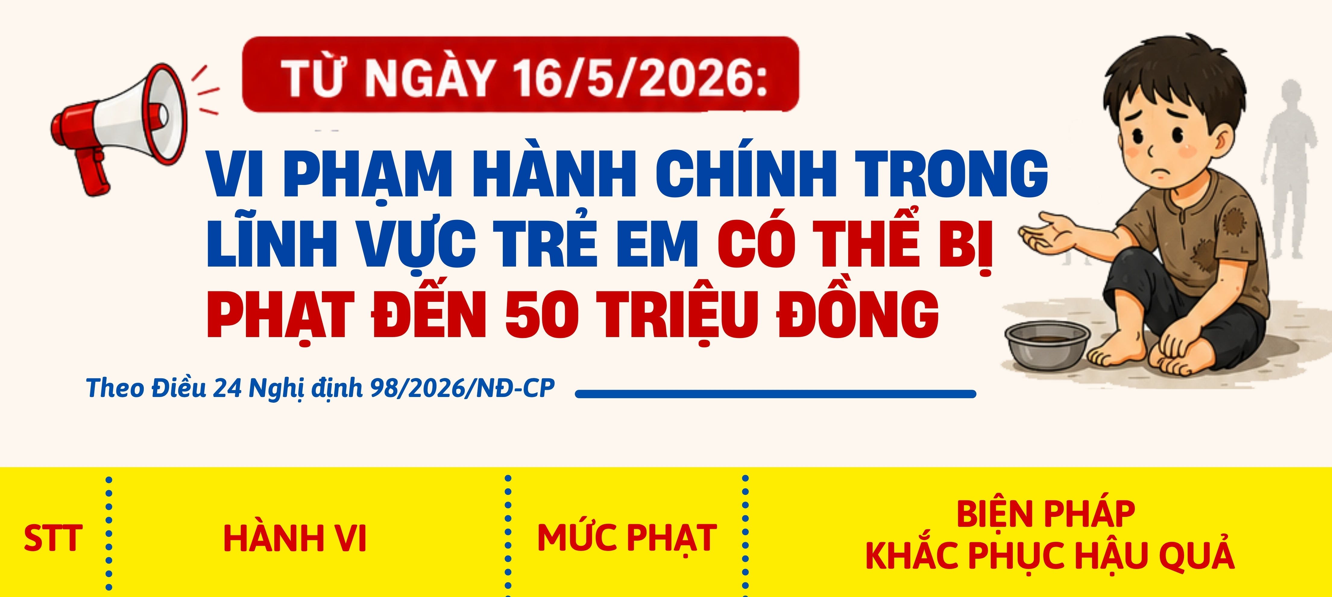 Vi phạm hành chính trong lĩnh vực trẻ em có thể bị phạt đến 50 triệu đồng (từ ngày 16/5/2026)