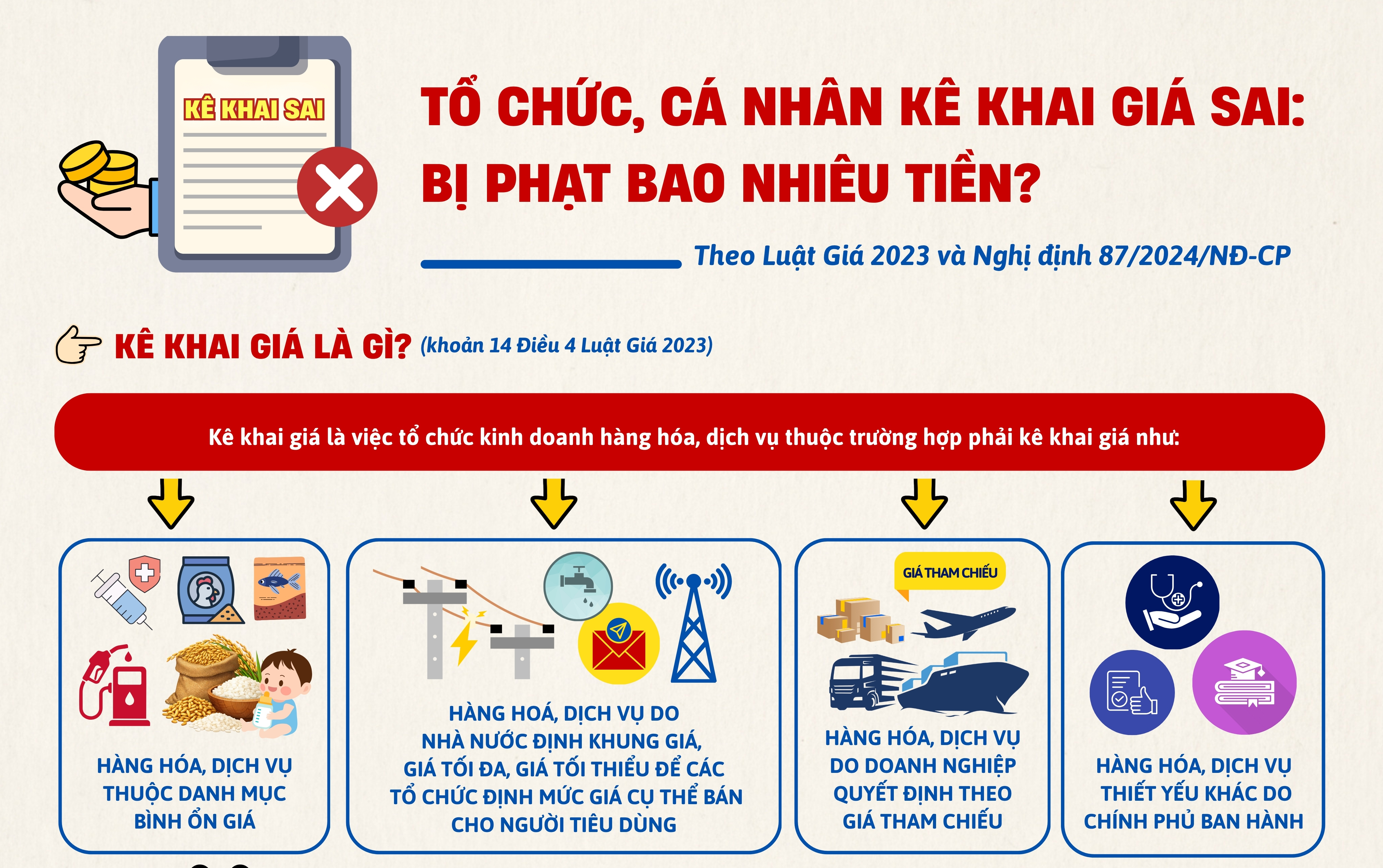 Tổ chức, cá nhân kê khai giá sai: Bị phạt bao nhiêu tiền?