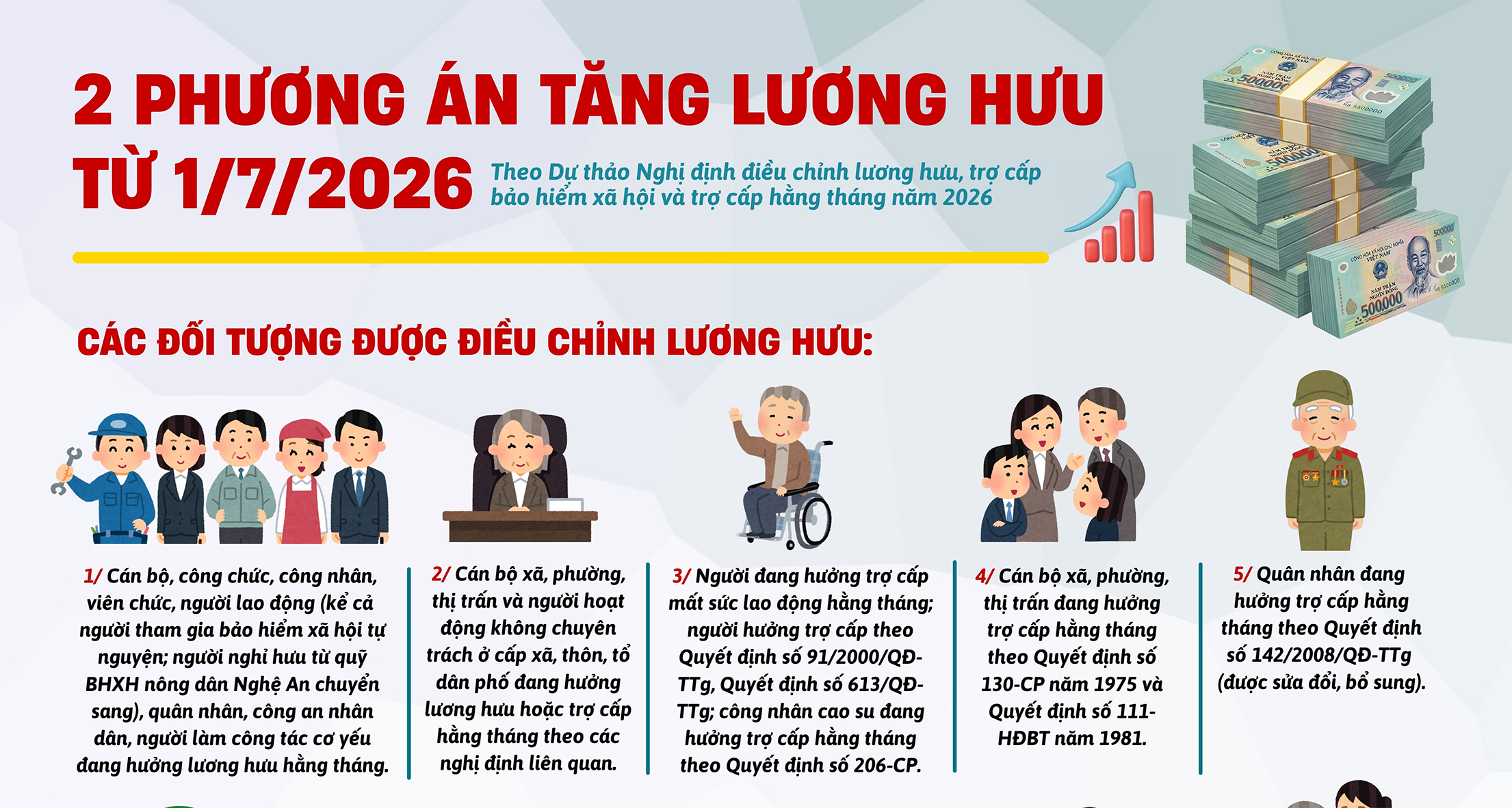 Hai phương án tăng lương hưu từ 1/7/2026: Hướng tới công bằng và ổn định đời sống