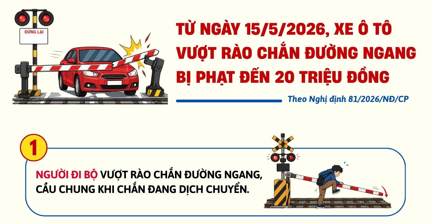 Từ ngày 15/5/2026, xe ô tô vượt rào chắn đường ngang bị phạt đến 20 triệu đồng